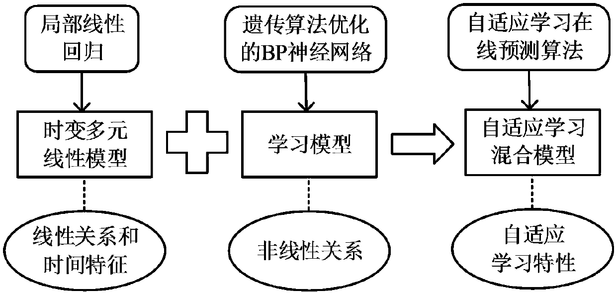 Method for predicting solar power generation amount based on adaptive learning hybrid model