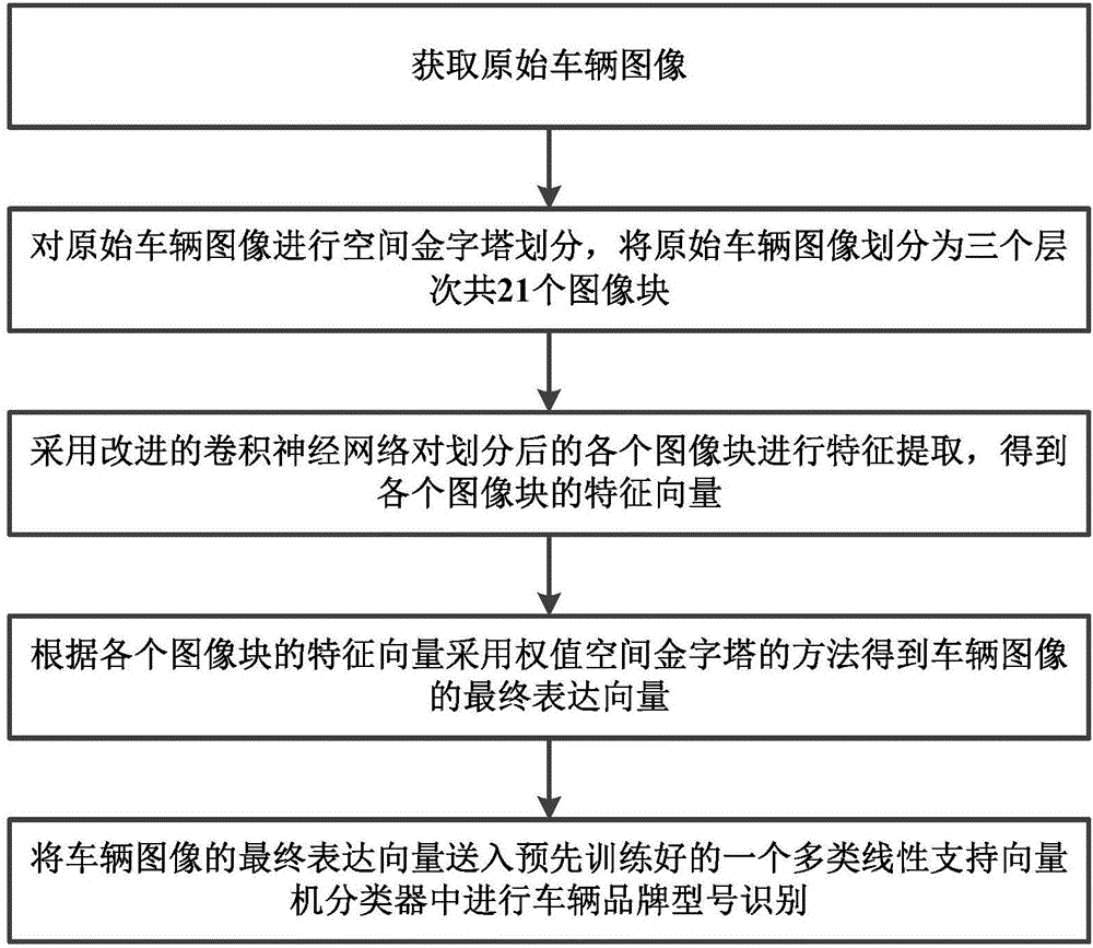 Vehicle brand model fine identification method and system based on depth learning