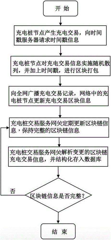 Block chain based charging pile charging transaction communication method and device