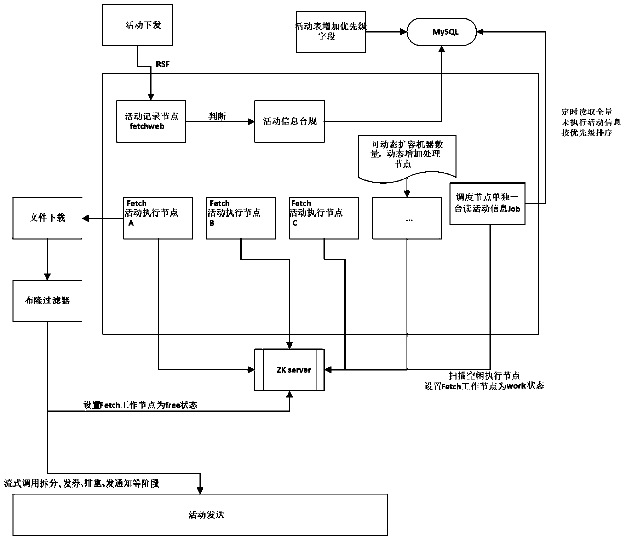 Service processing method and device for high-concurrency environment