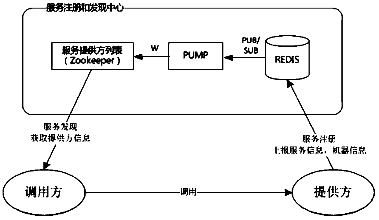 Service processing method and device for high-concurrency environment