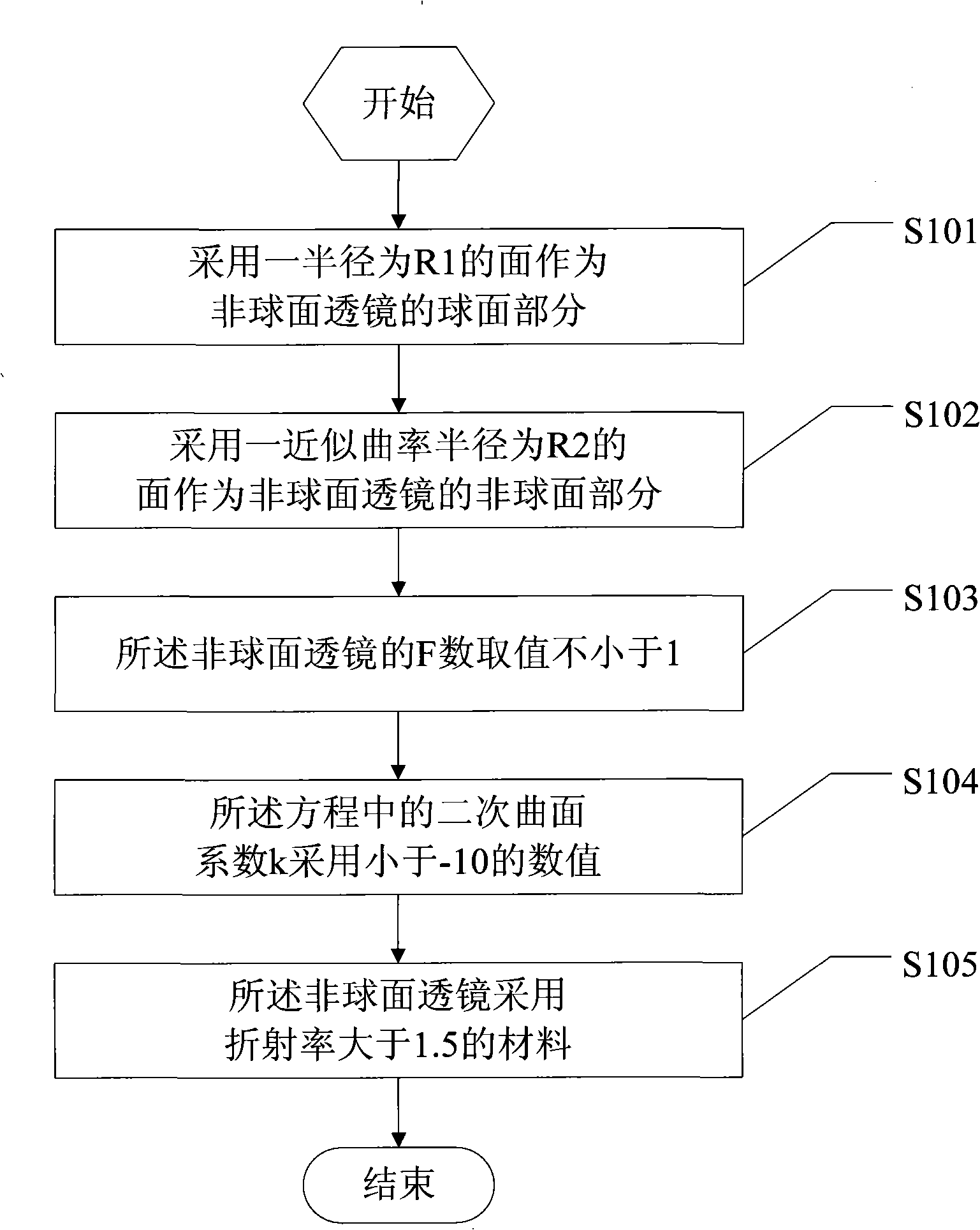 Non-spherical lens design method and non-spherical lens