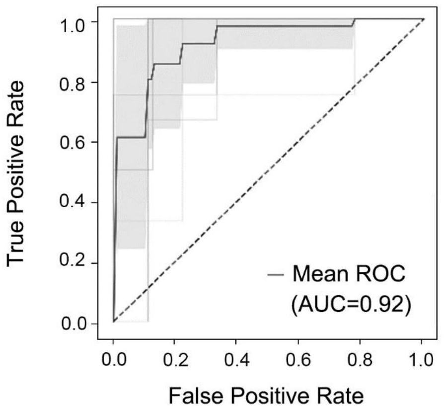 Application of miRNA combined marker to preparation of kit for diagnosing or detecting HBV+ and LC-primary HCC