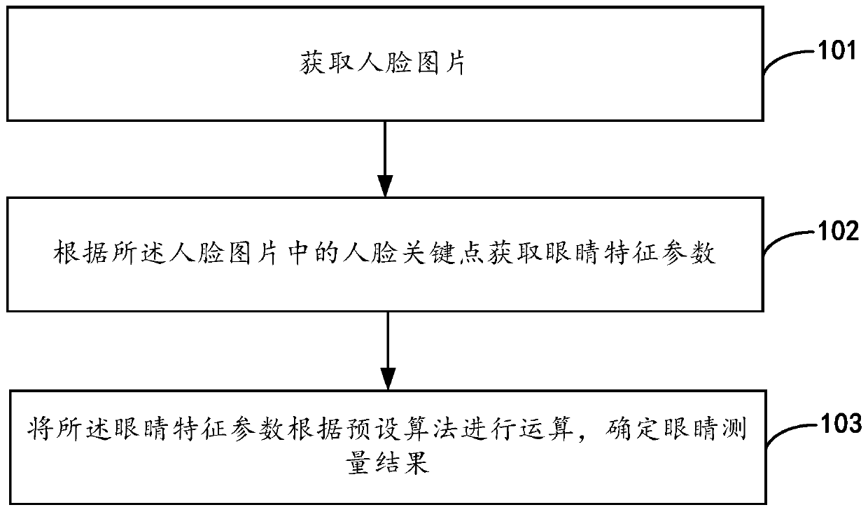 Eye characteristic measurement method and device and terminal