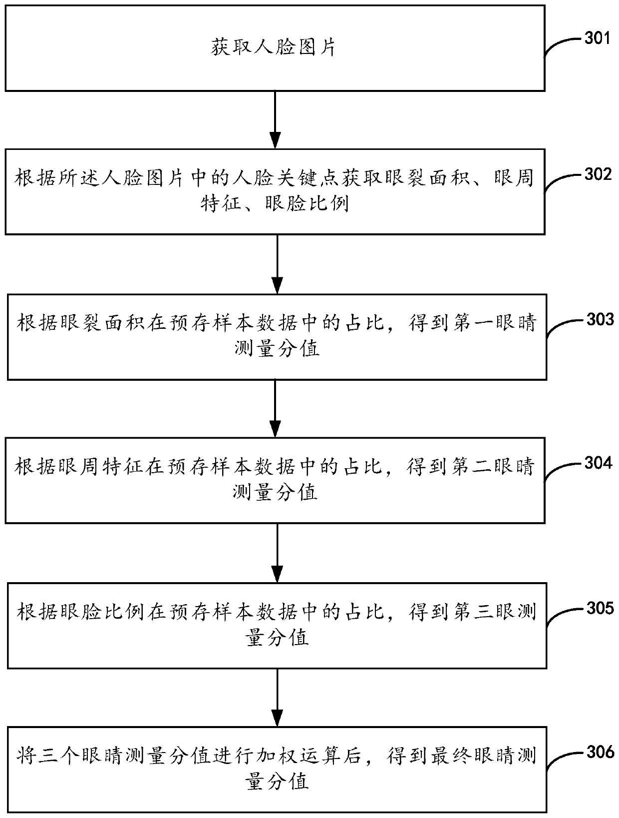 Eye characteristic measurement method and device and terminal