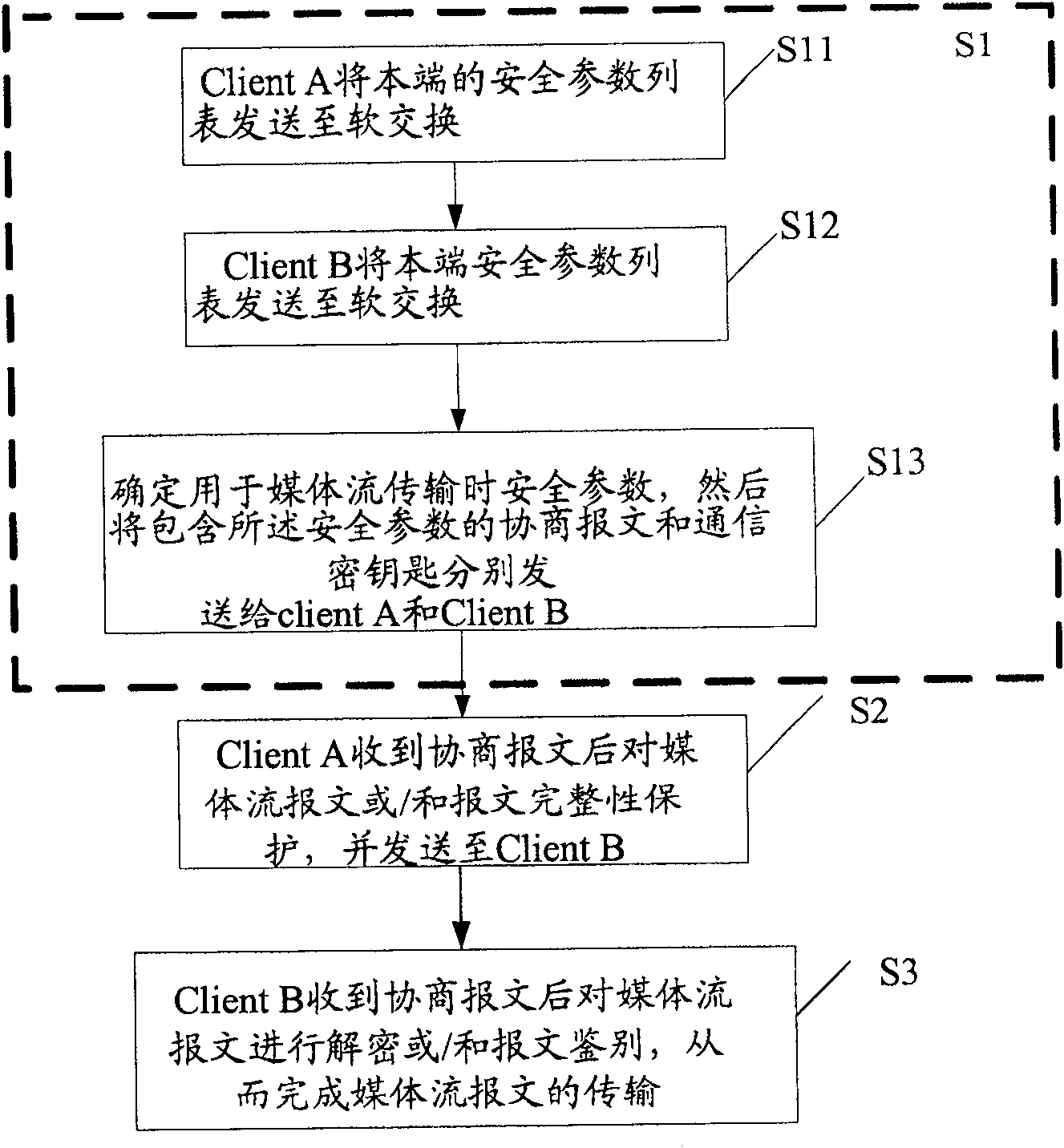 Method for realizing safety transfering of medium flow