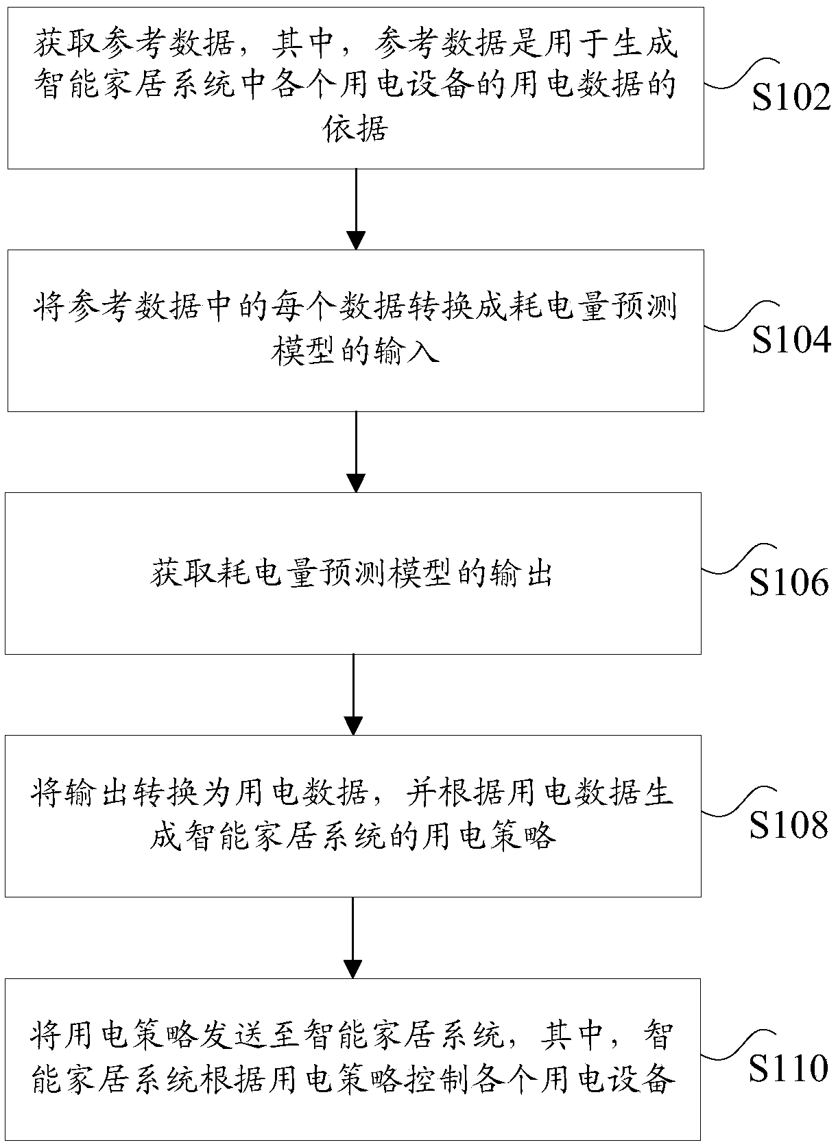 Electricity consumption control method and device for intelligent home system