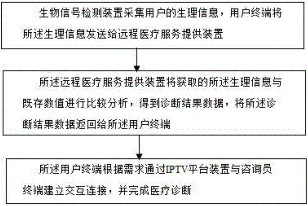 System and method used for remote medical service and open-type IPTV (Internet Protocol Television) platform