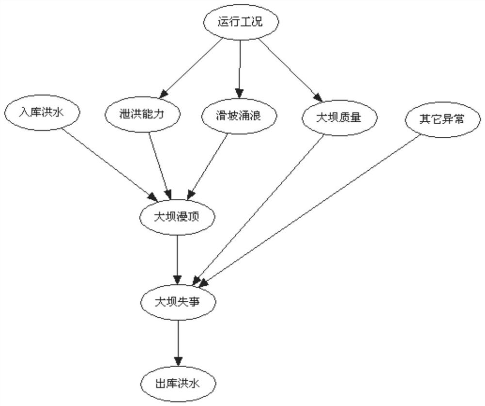 Construction Method of Bayesian Risk Network Model for Cascade Reservoir Group