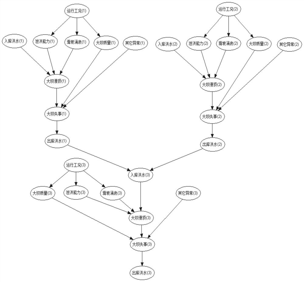 Construction Method of Bayesian Risk Network Model for Cascade Reservoir Group