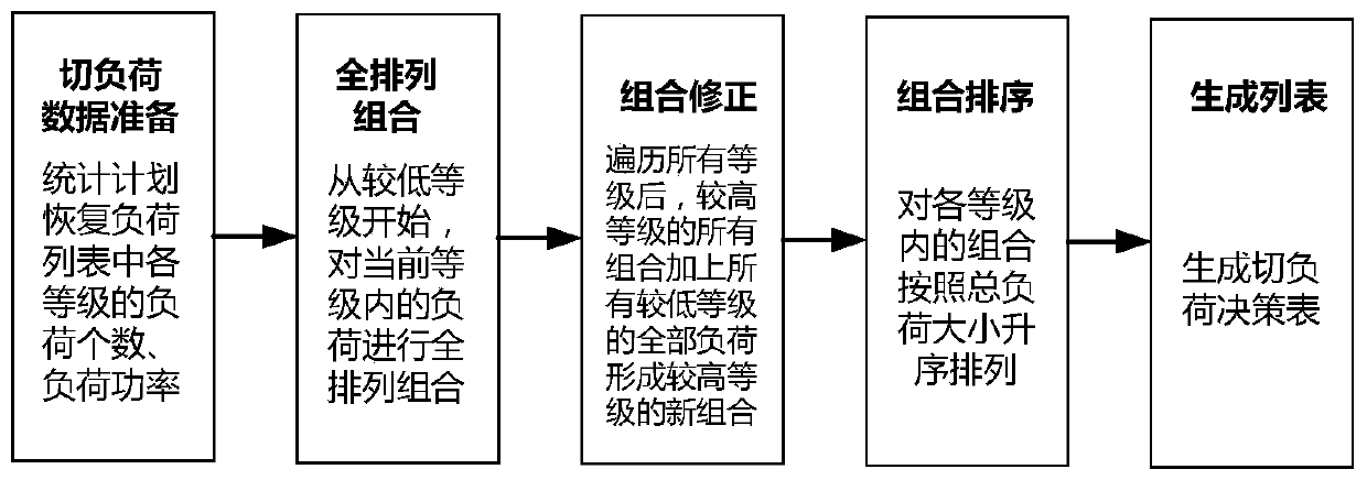 Two-stage power distribution network emergency island division method