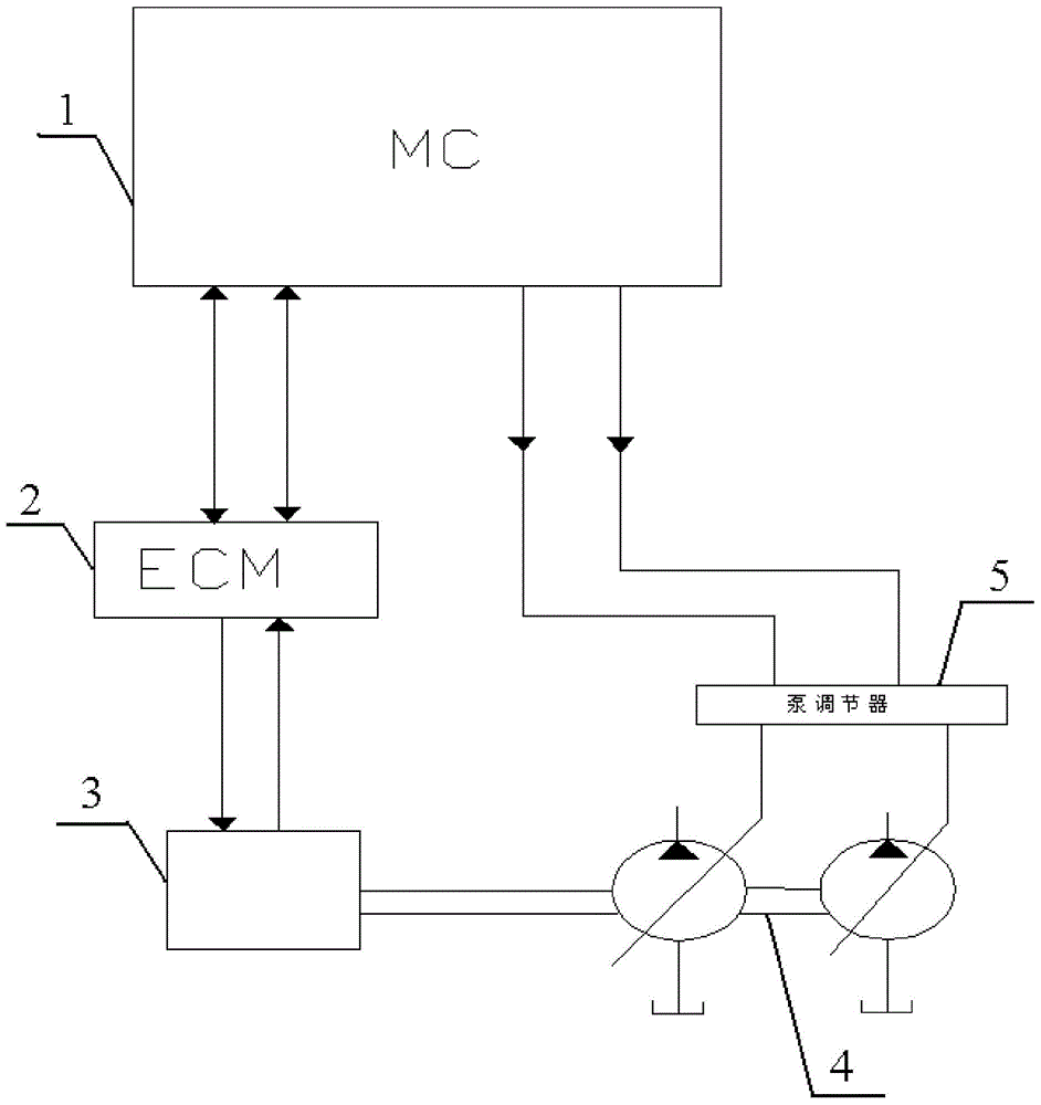 A speed control method of construction machinery engine