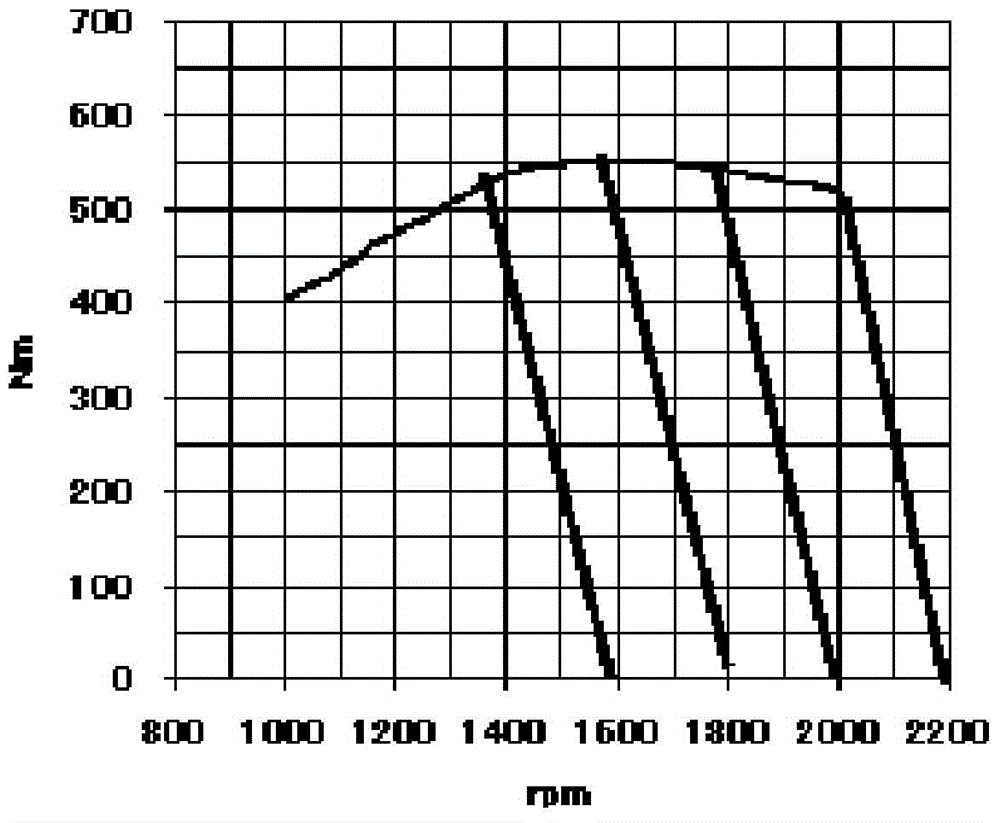 A speed control method of construction machinery engine