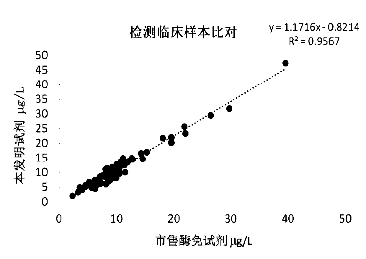 Time-resolved immunochromatographic kit for quantitatively detecting Ox-LDL (Oxidized Low-Density Lipoprotein) and application