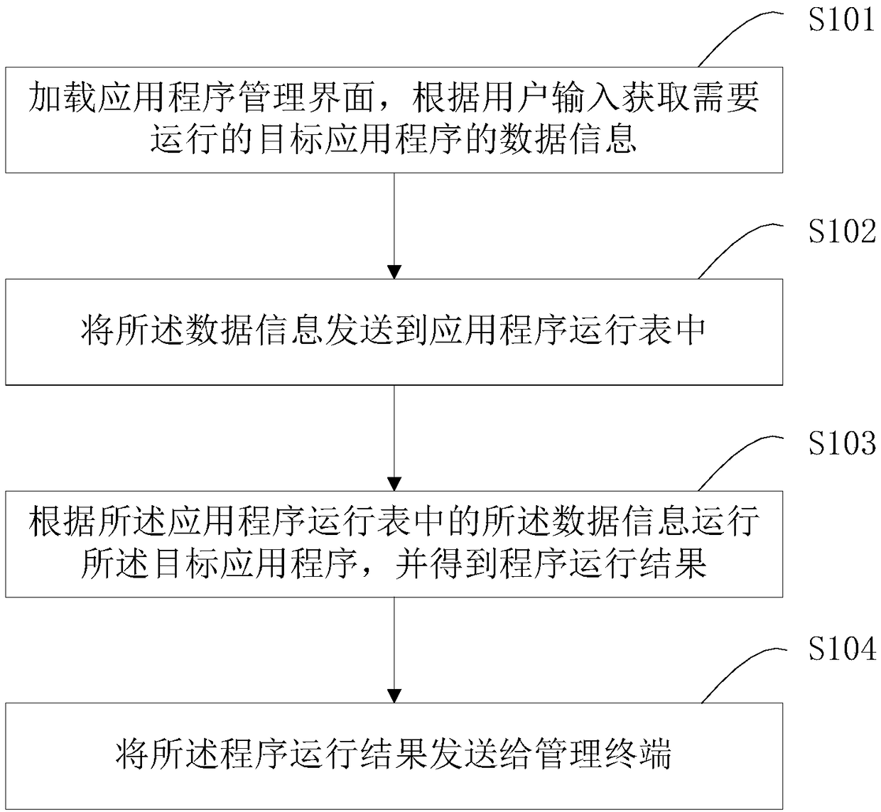 Server program visualization control method and device