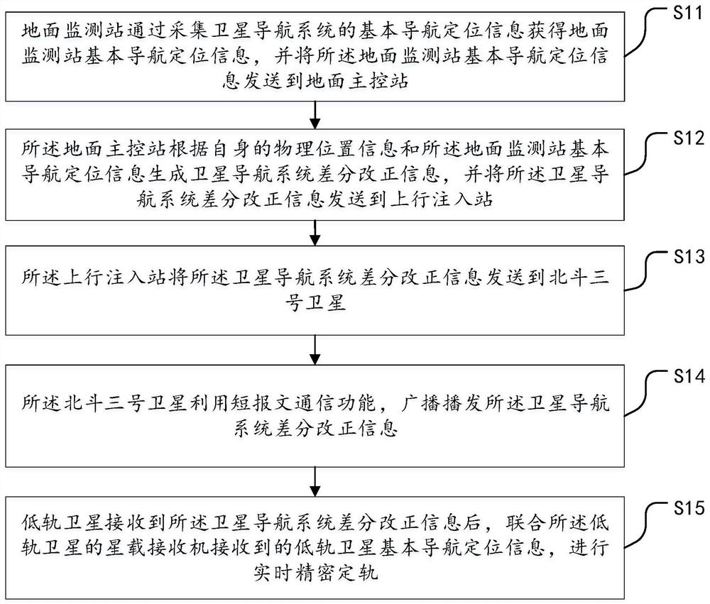 Low-orbit satellite real-time precision orbit determination method and system based on Beidou short messages