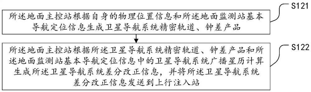 Low-orbit satellite real-time precision orbit determination method and system based on Beidou short messages