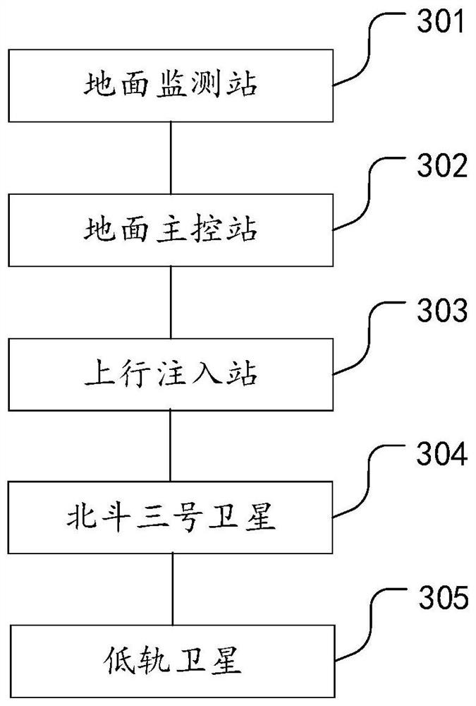 Low-orbit satellite real-time precision orbit determination method and system based on Beidou short messages