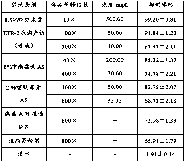 Application of Trichoderma harzianum LTR-2