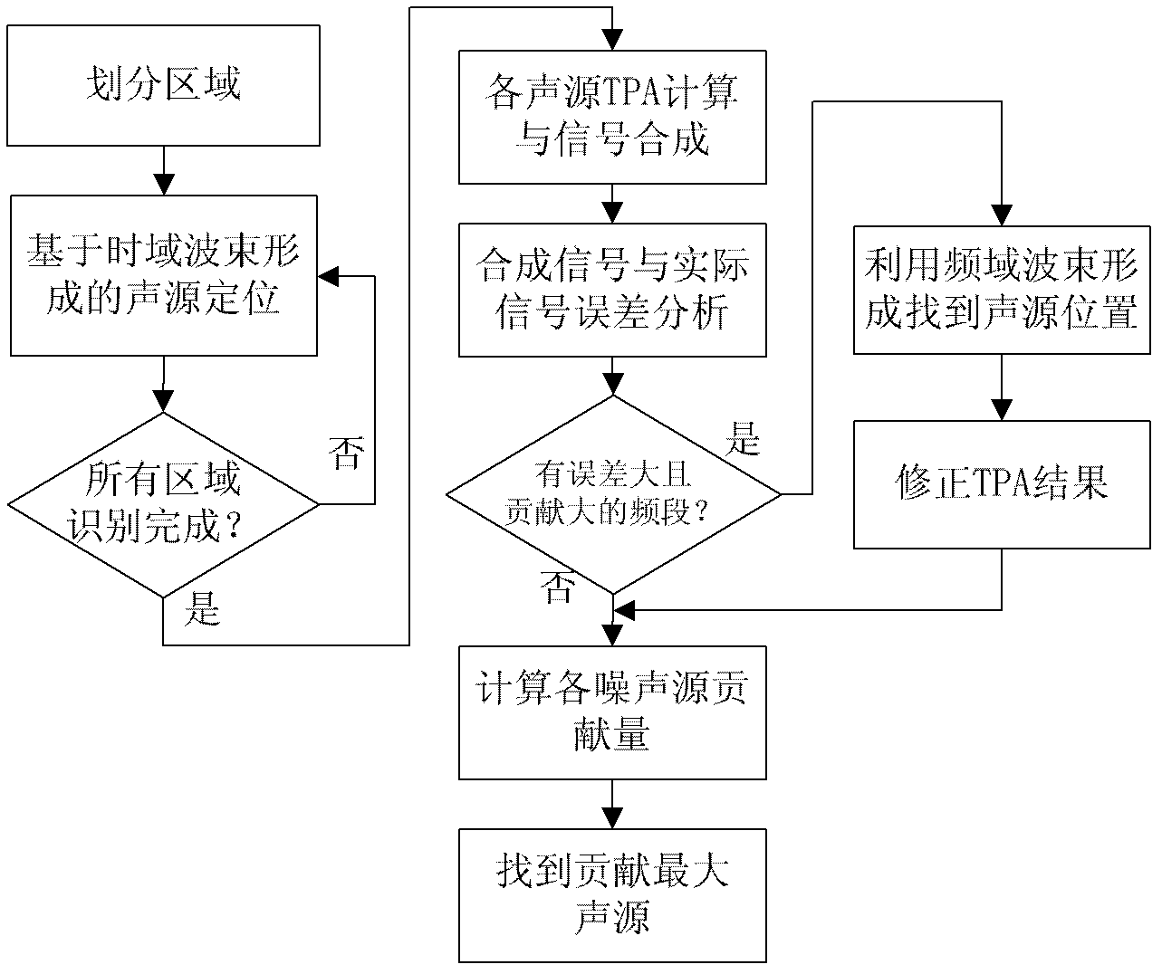 Indoor noise source locating method based on beam forming and transfer path analysis