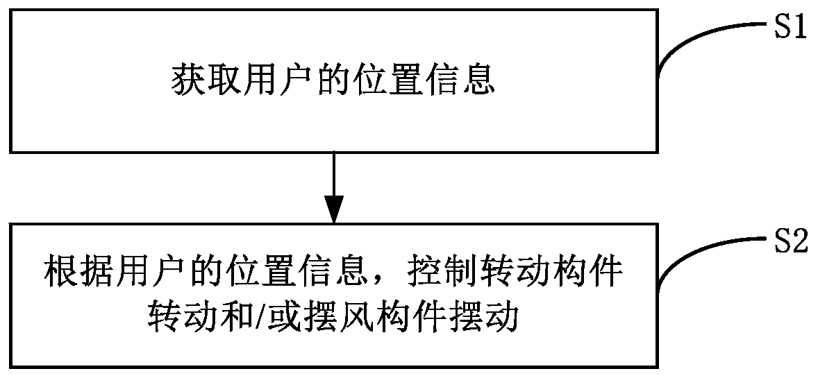 Control method for air conditioner