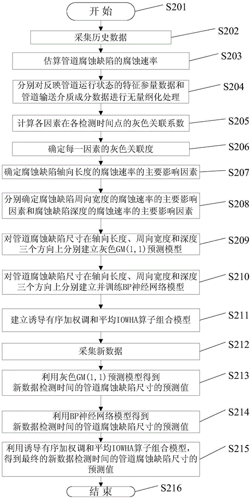 Prediction method of pipeline corrosion defect size based on multi-source data fusion