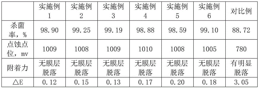 Environment friendly stainless steel passivation solution and preparation method thereof