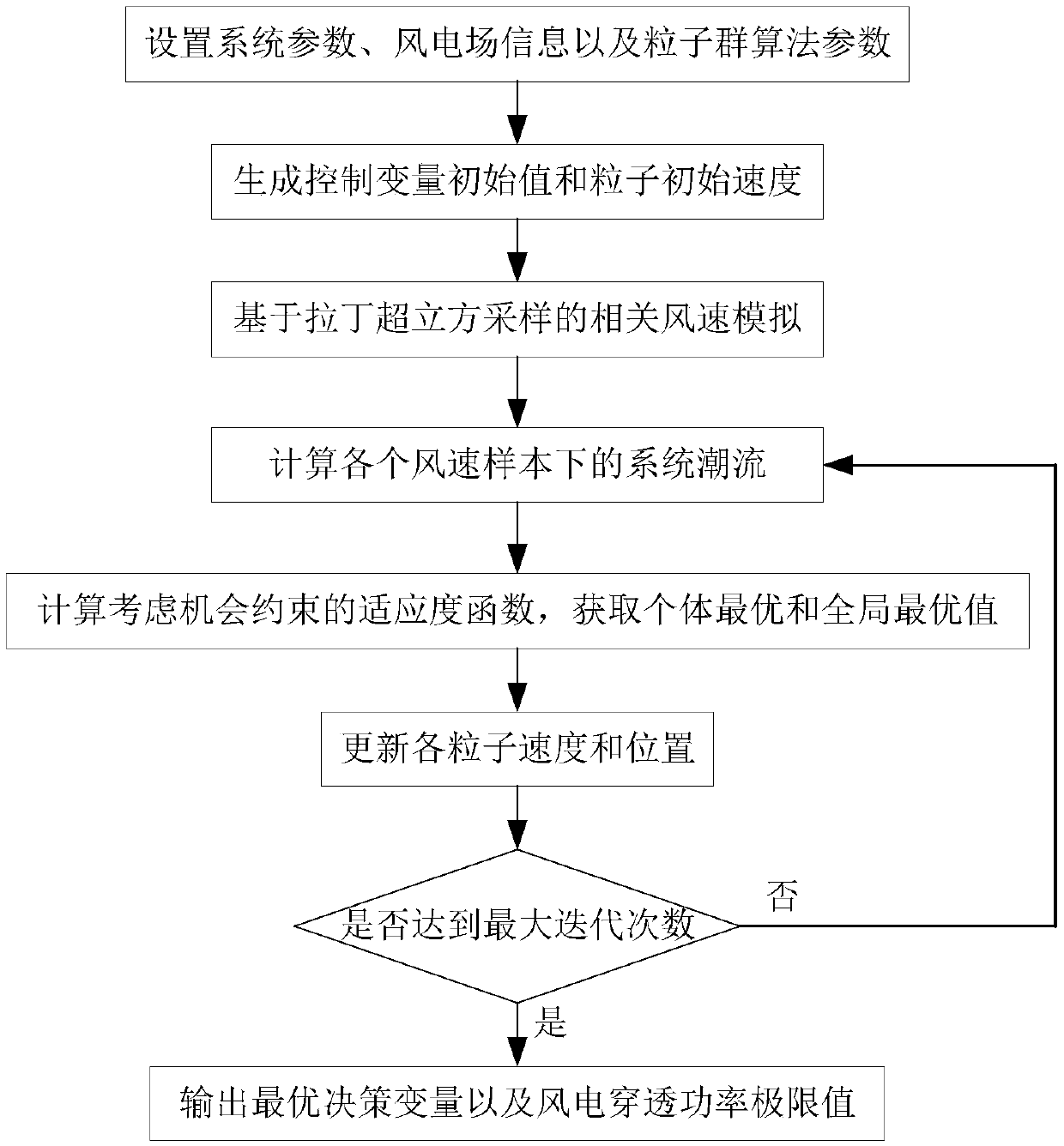 Wind power penetration power limit analysis method based on wind power randomness and correlation