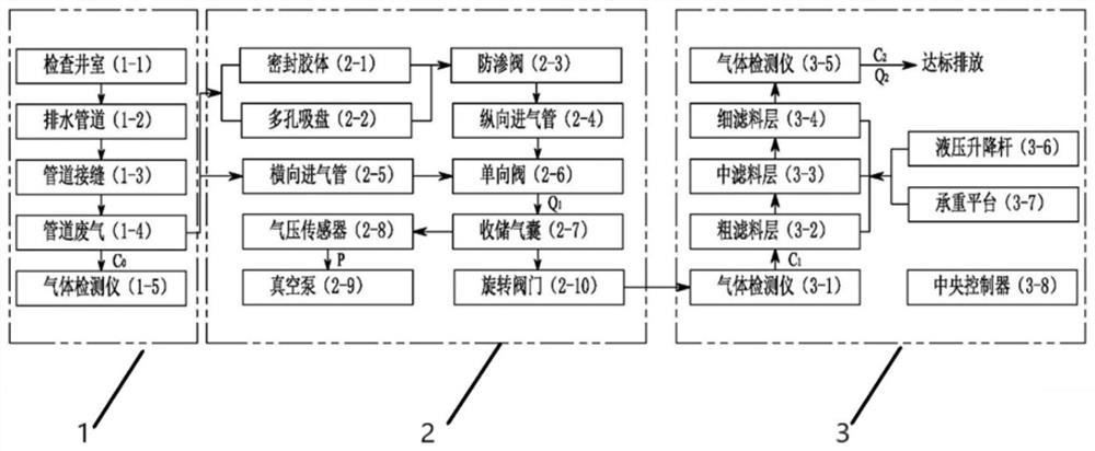 Underground pipeline waste gas leakage early warning and treatment system and method