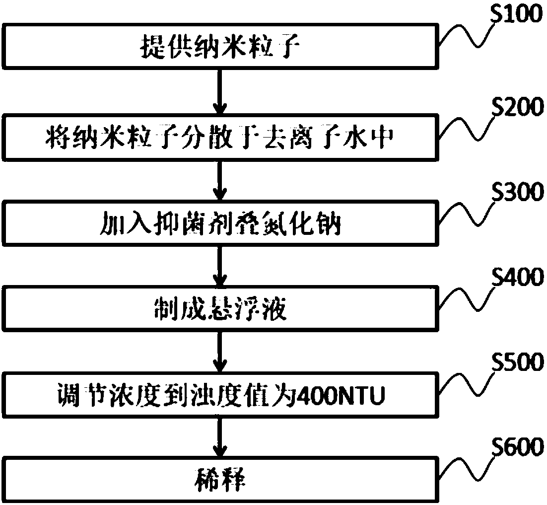 Polymer suspension turbidity standard substance and preparing method thereof