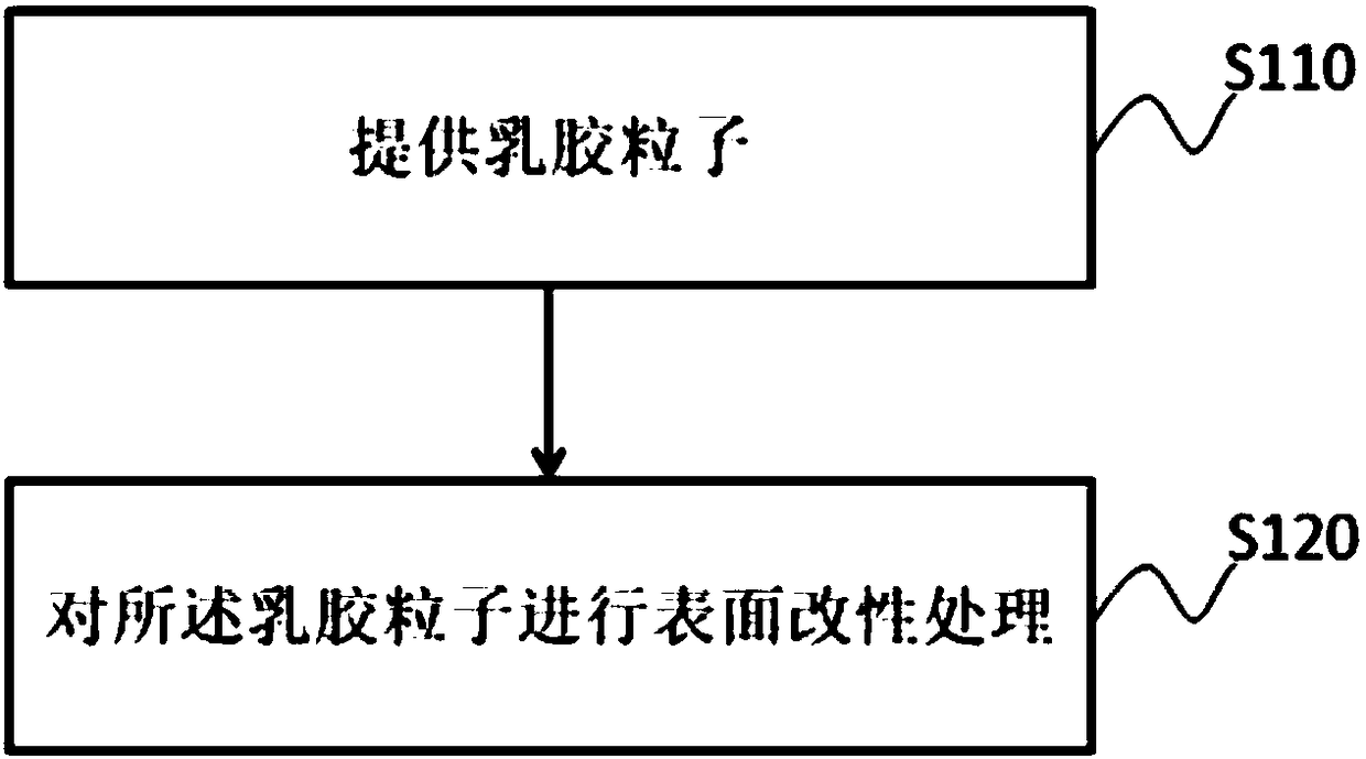 Polymer suspension turbidity standard substance and preparing method thereof