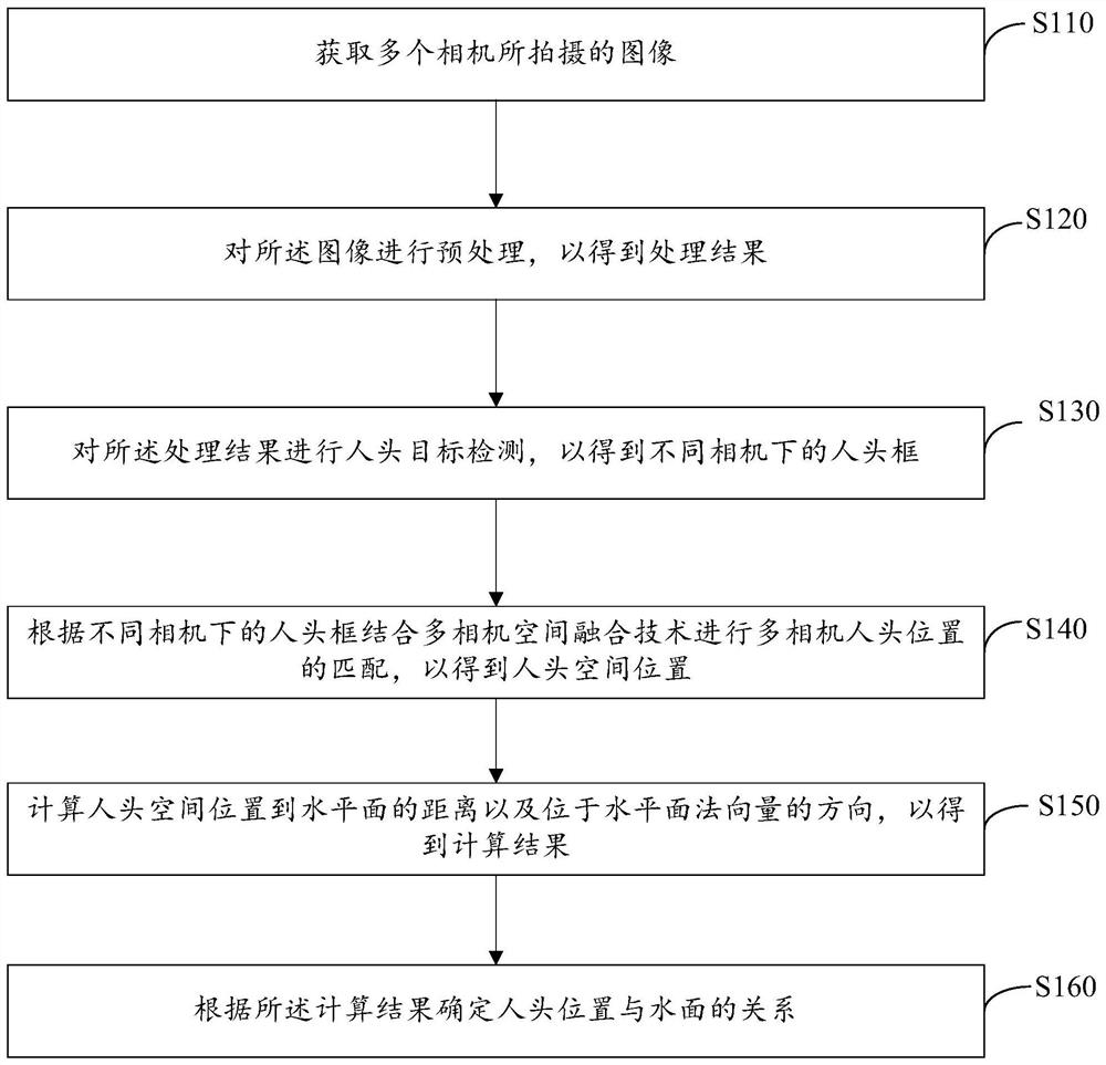 Swimming pool drowning prevention head position judgment method and device, computer equipment and storage medium thereof