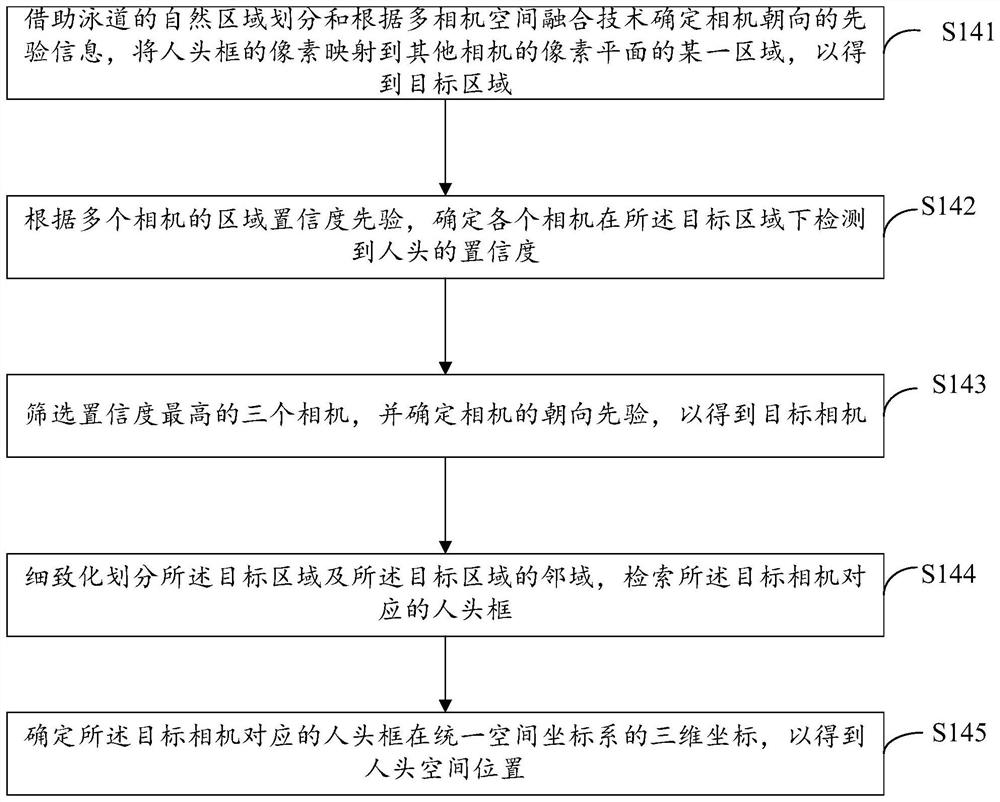 Swimming pool drowning prevention head position judgment method and device, computer equipment and storage medium thereof