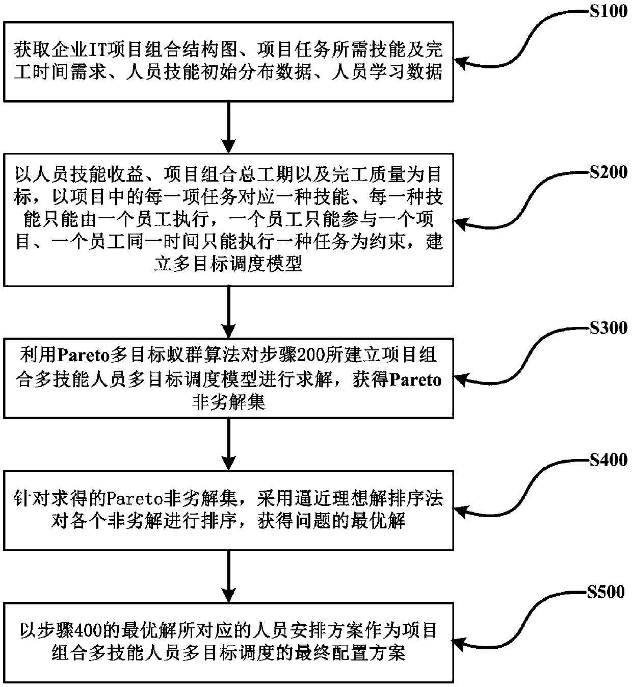 A multi-skill personnel scheduling method in a research and development project combination