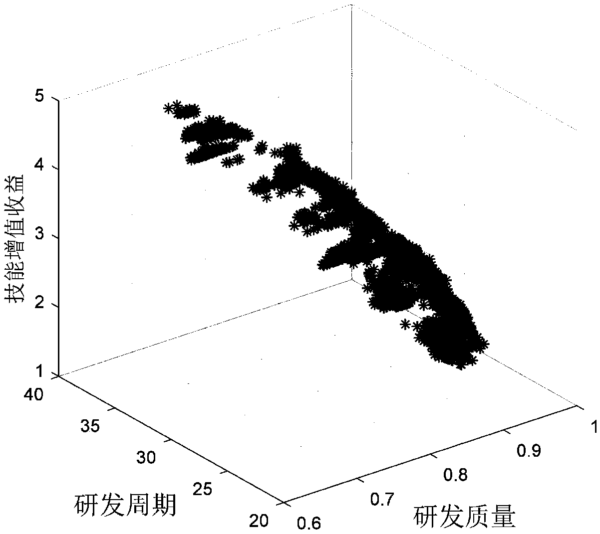 A multi-skill personnel scheduling method in a research and development project combination