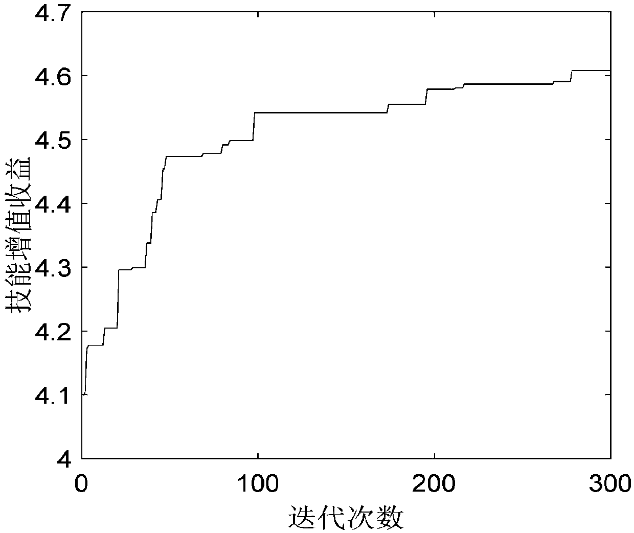 A multi-skill personnel scheduling method in a research and development project combination