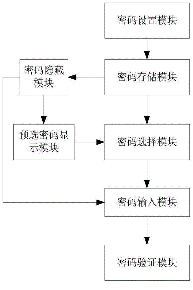 Password input protection system and method