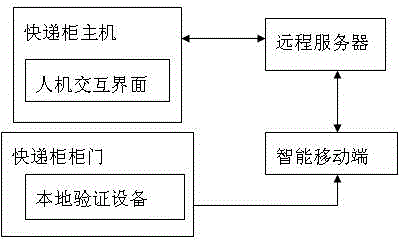 Intelligent express ark system oriented to multiple users for simultaneous pickup and implementation method thereof