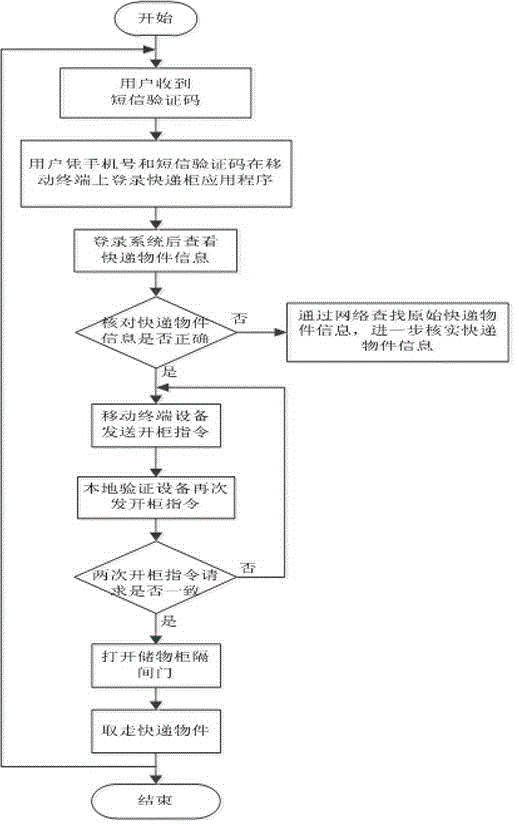 Intelligent express ark system oriented to multiple users for simultaneous pickup and implementation method thereof