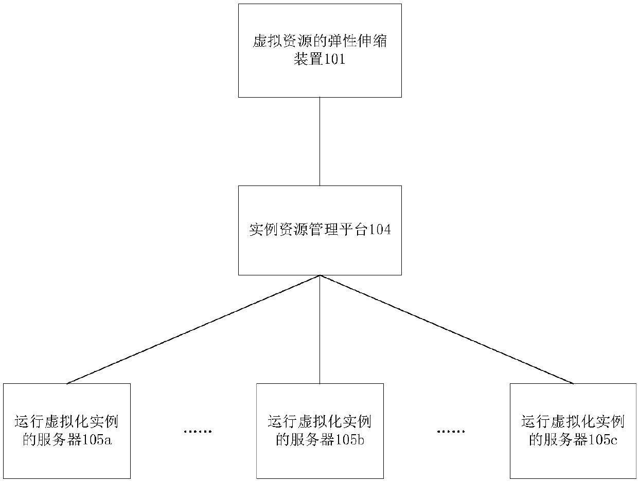 Method and apparatus for automatically and flexibly expanding and contracting virtual resources