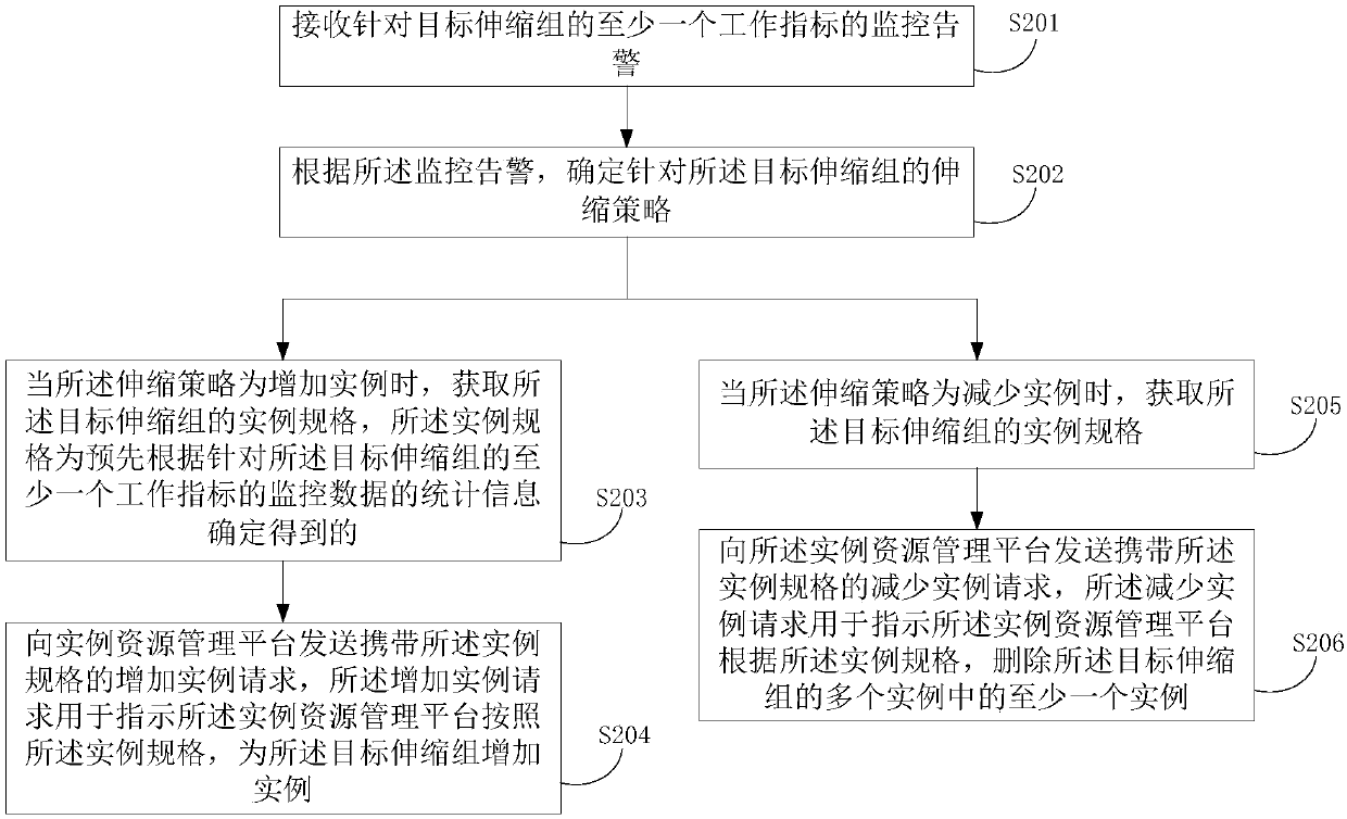 Method and apparatus for automatically and flexibly expanding and contracting virtual resources