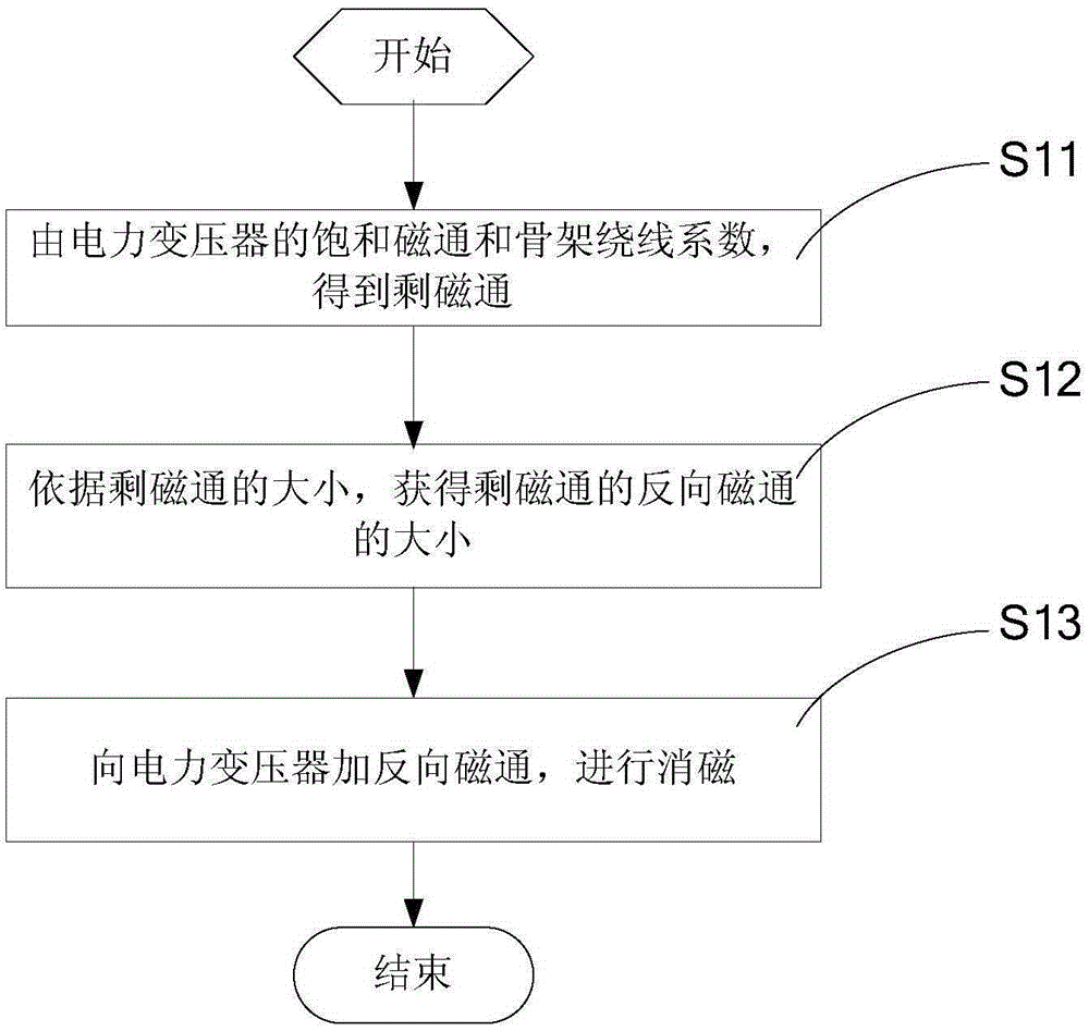 Method and system for degaussing power transformer