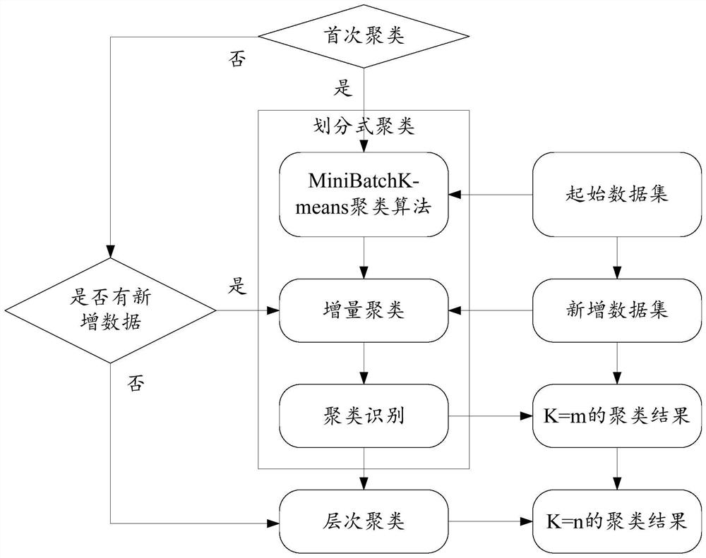 Clustering method of incremental algorithm, electronic equipment and storage medium