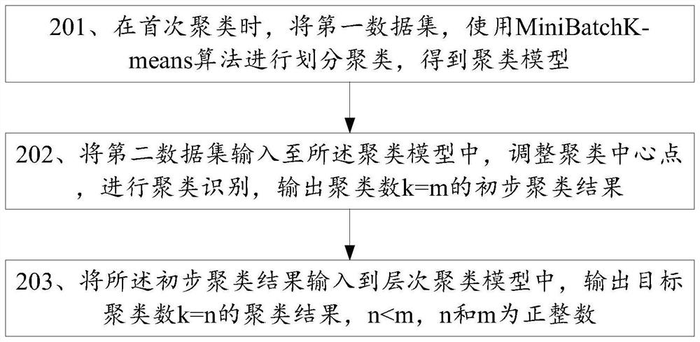 Clustering method of incremental algorithm, electronic equipment and storage medium