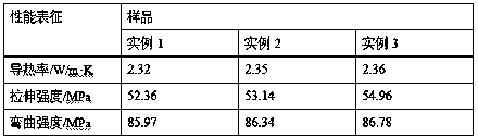 Preparation method of low-expansibility high-thermal-conductivity carbon composite material