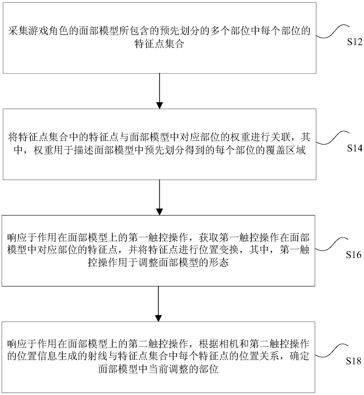 Method, device, processor and terminal for processing facial model of game character