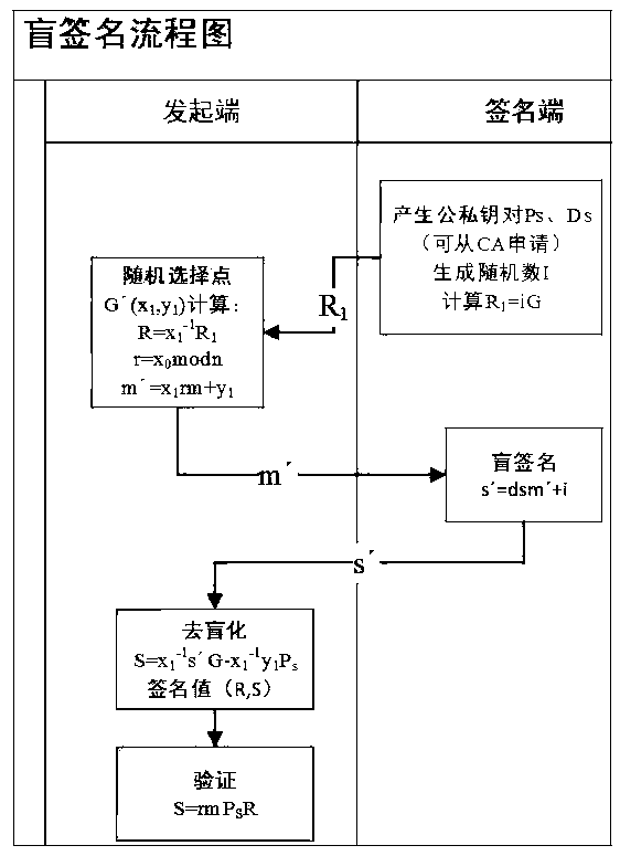 Block chain design method of blind signature based on ECC algorithm