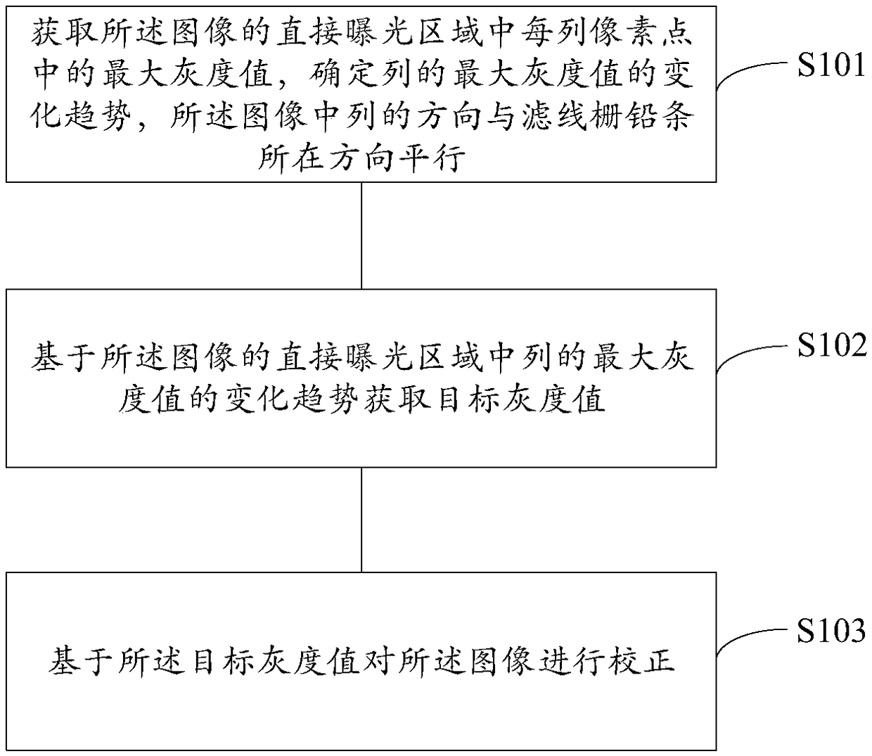 Image correction method and device, X-ray photography equipment