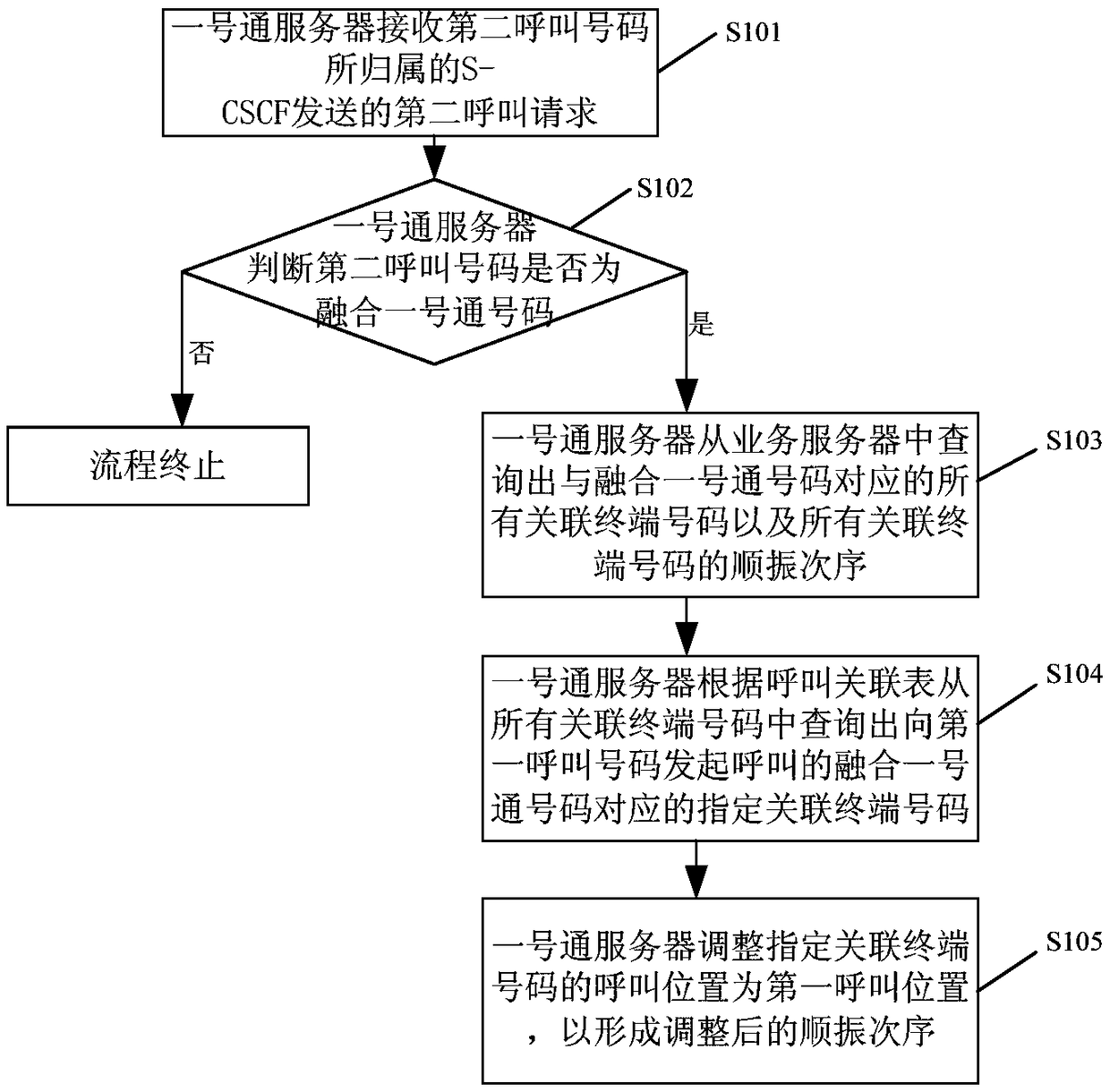 Processing method and system fusing universal personal telecommunication sequential ringing service