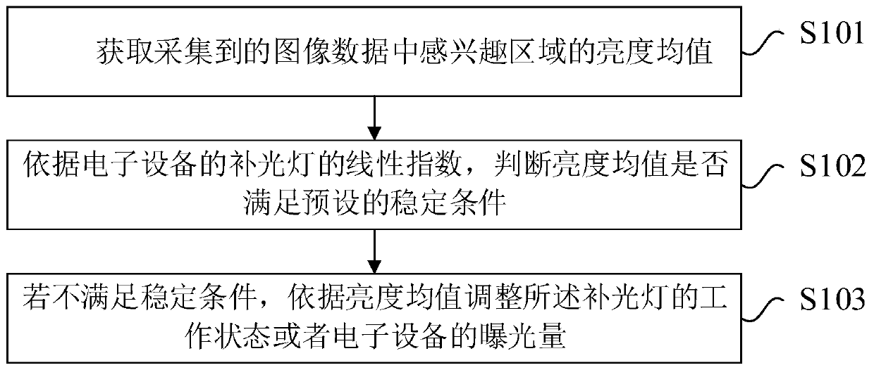 Image light supplement adjusting method and device and electronic equipment